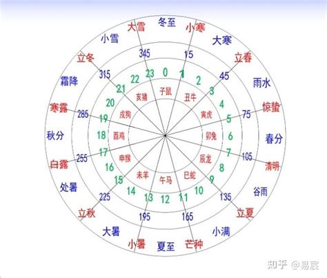 天干地支紀年|干支纪年